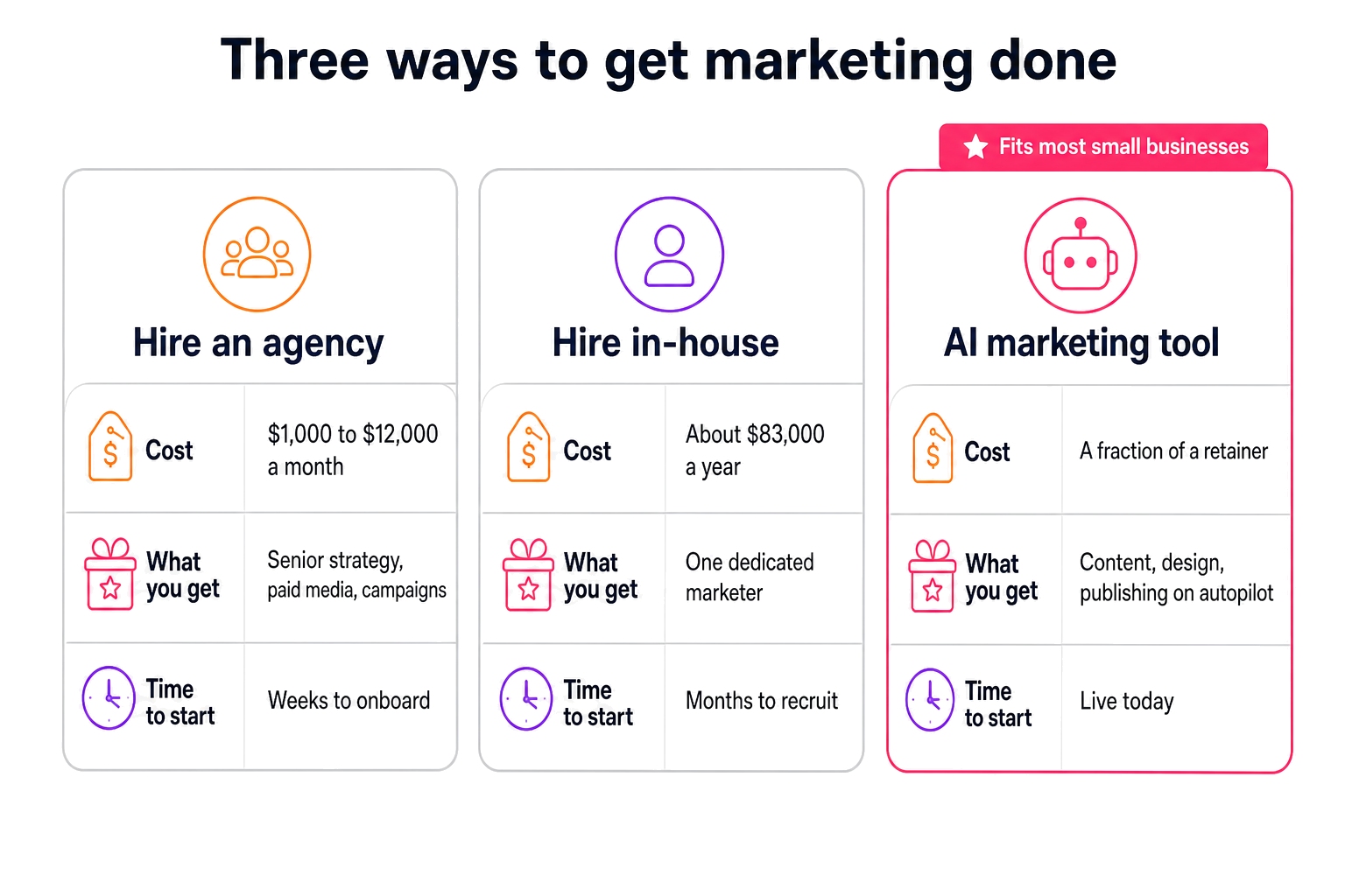 Agency, in-house hire, and AI marketing tool compared on cost, coverage, and time to start.
