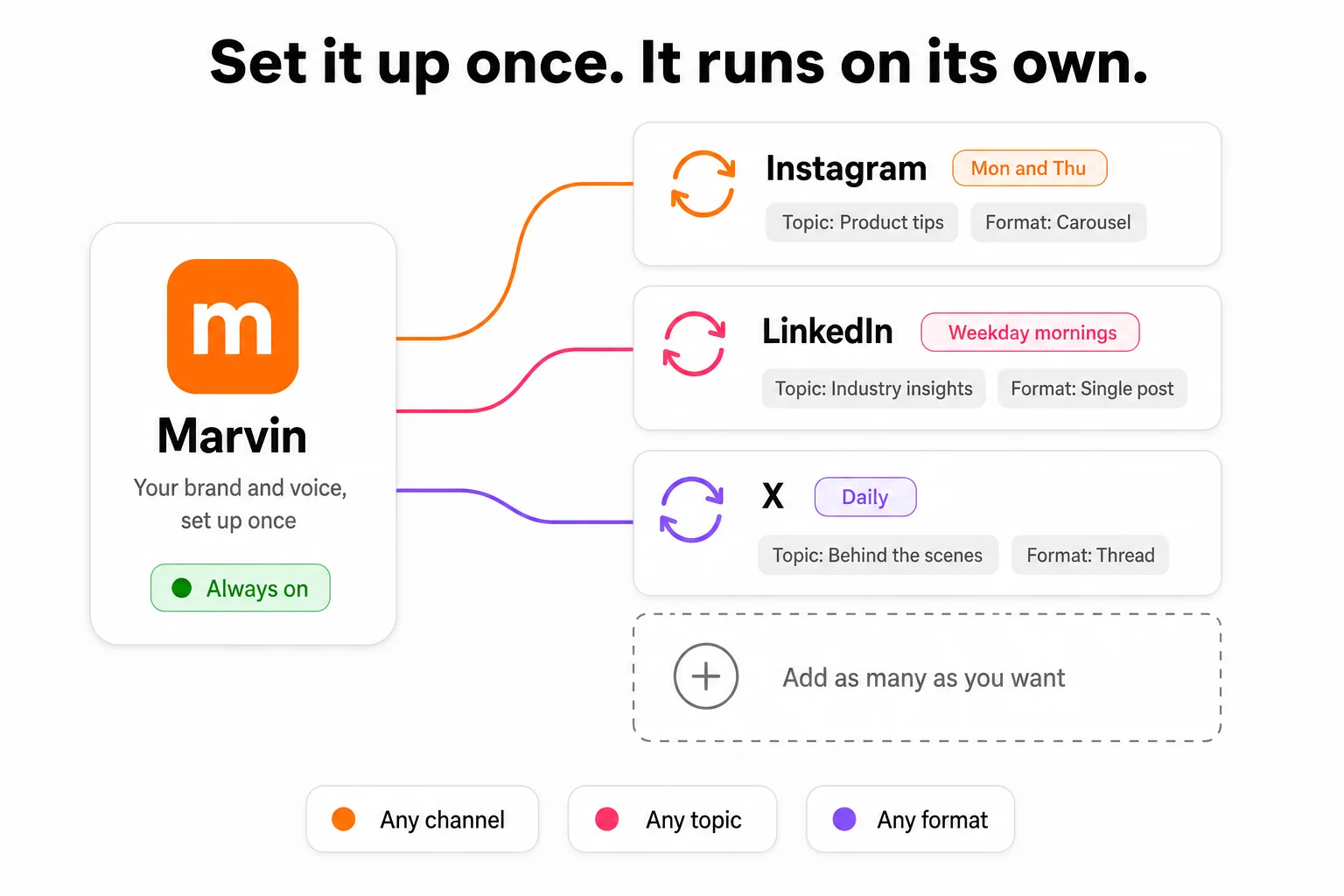 Diagram: one Marvin brand setup branching into several always-on automations, each set to a different channel, topic, format, and schedule.