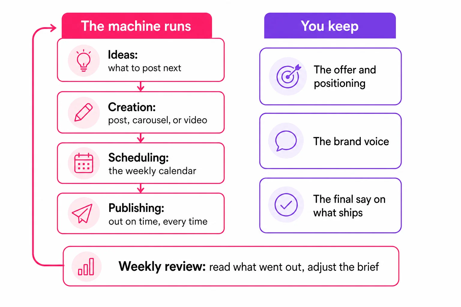 Diagram: the machine runs ideas, creation, scheduling, and publishing; you keep the offer, voice, and final say.