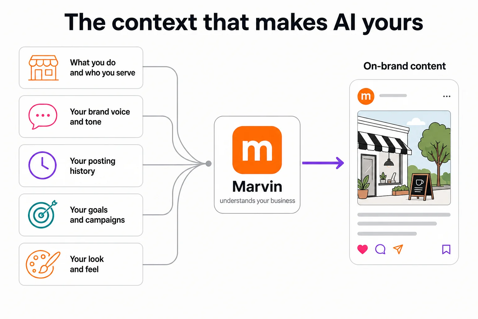 Diagram: a business's context, brand voice, posting history, goals, and look and feel feed Marvin, which produces on-brand content.