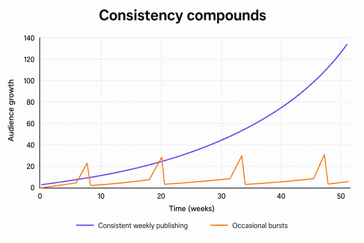 Chart: publishing consistently every week compounds over time, while occasional bursts spike and then fade.