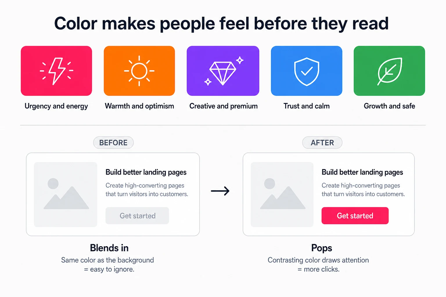 Diagram: five color chips mapped to feelings (urgency, warmth, premium, trust, growth), plus a before/after where a contrasting CTA button pops.
