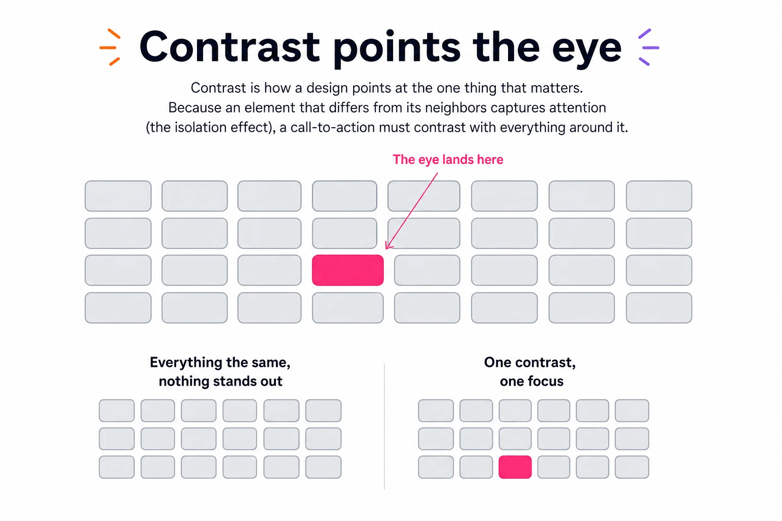 Diagram: a grid of identical gray buttons with one bright pink button standing out, labelled "the eye lands here", illustrating the isolation effect.