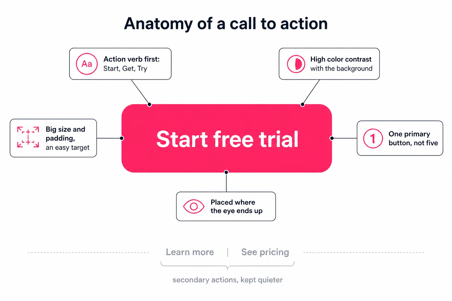 Labelled diagram of a call-to-action button: action verb first, high color contrast, large tap target, one primary button, placed where the eye ends up.