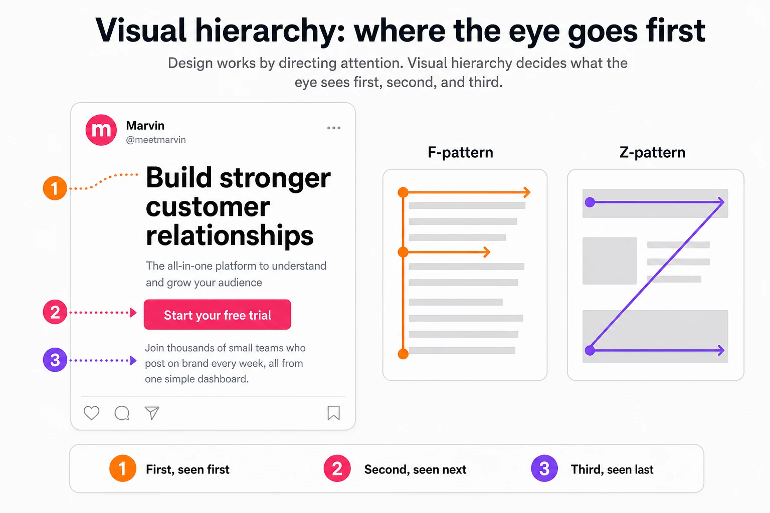Diagram of visual hierarchy: numbered focal points 1, 2, 3 on a post's headline, button, and body text, beside F-pattern and Z-pattern eye-scan paths.