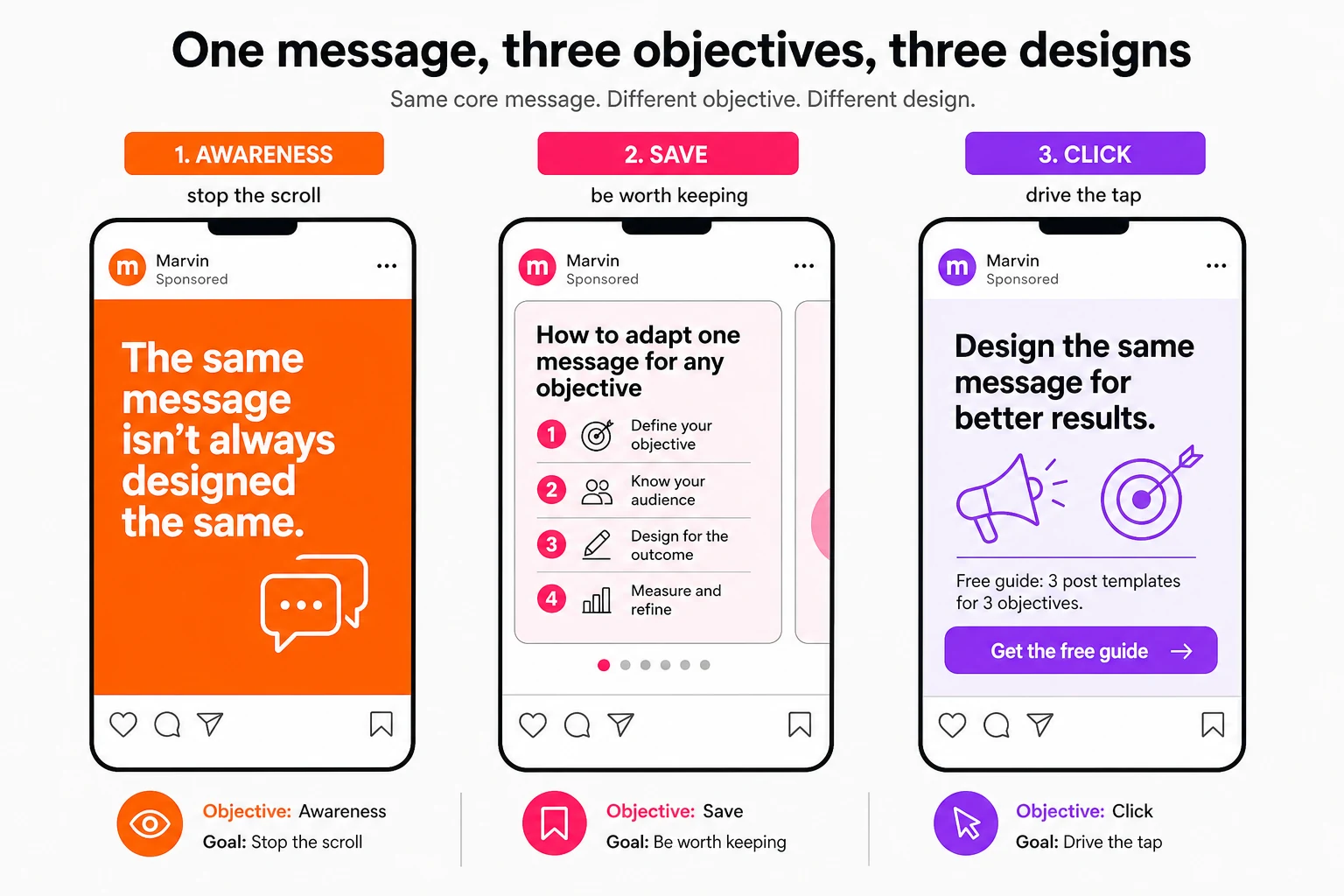 Diagram: the same message designed three ways for three objectives, awareness (bold single image), save (a value carousel), and click (a post with one strong CTA).