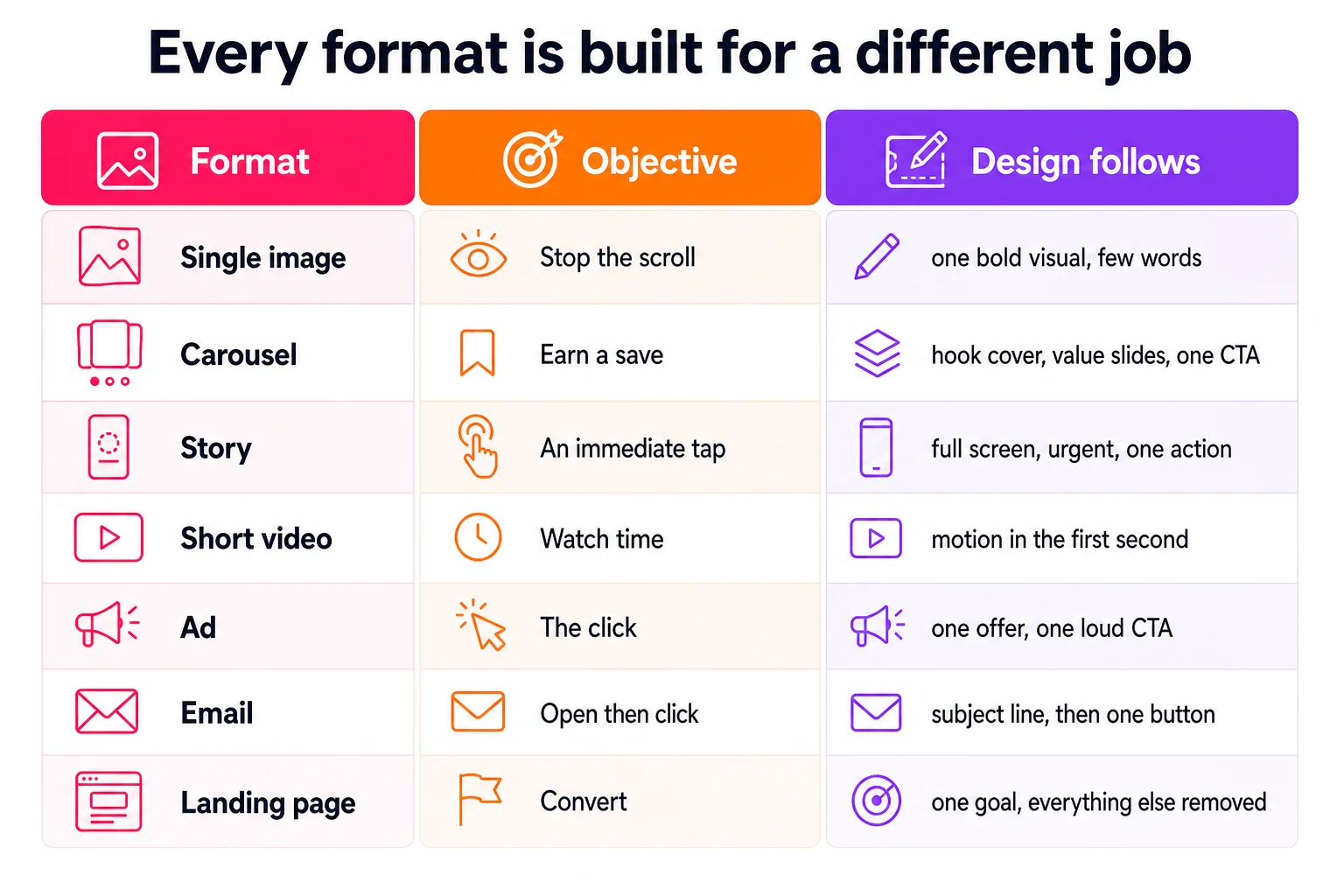 Reference grid mapping formats to objectives: single image, carousel, story, short video, ad, email, and landing page, each with the design choice it calls for.