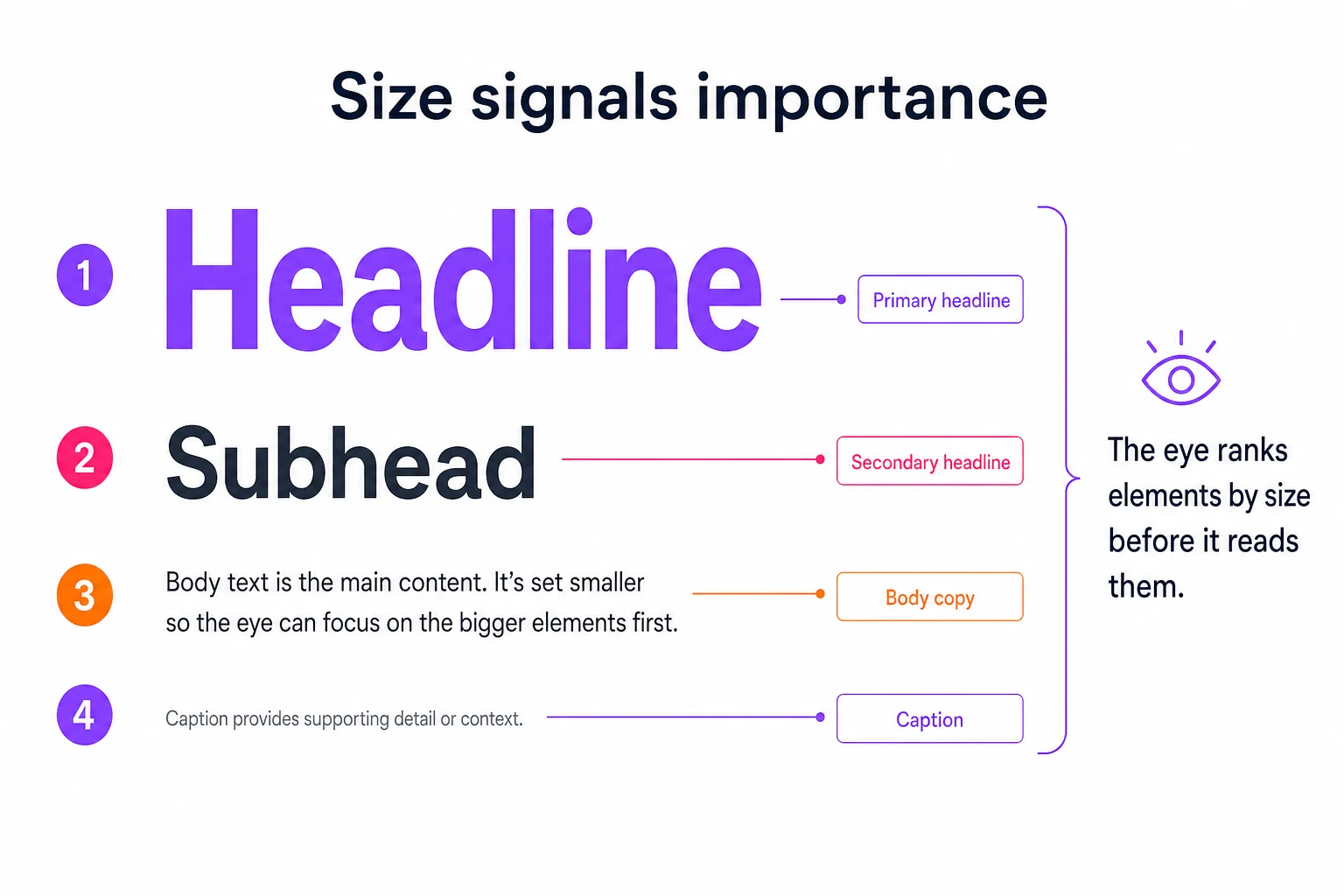 Diagram of a type scale: Headline, Subhead, Body text, and Caption at decreasing sizes, showing size read as importance.
