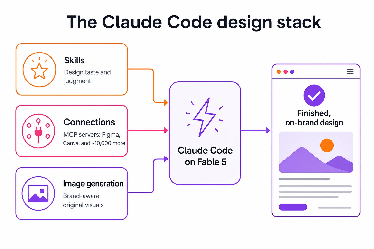 Diagram of three layers, skills, tool connections, and image generation, combining into one finished design.