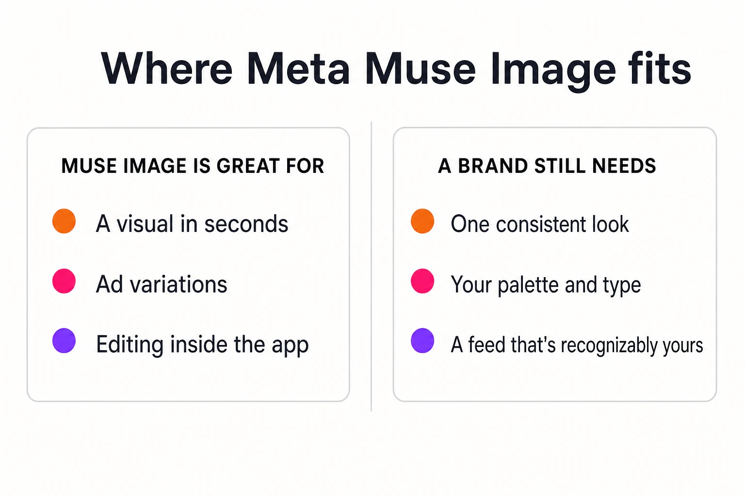 Diagram: Muse Image is great for a visual in seconds, ad variations, and in-app editing; a brand still needs one consistent look, your palette and type, and a feed that is recognizably yours.