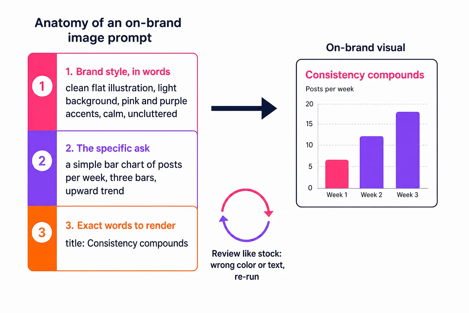 Diagram: anatomy of an on-brand image prompt, brand style in words, the specific ask, and exact text to render.