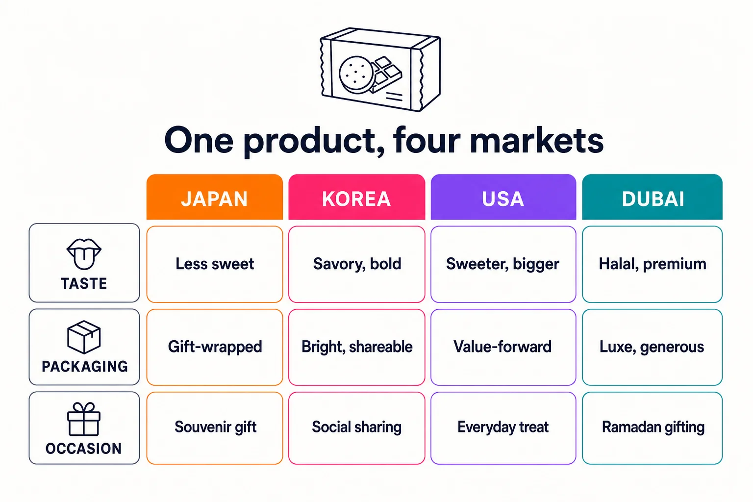 Comparison of how one product adapts across Japan, Korea, the USA, and Dubai in taste, packaging, and occasion.