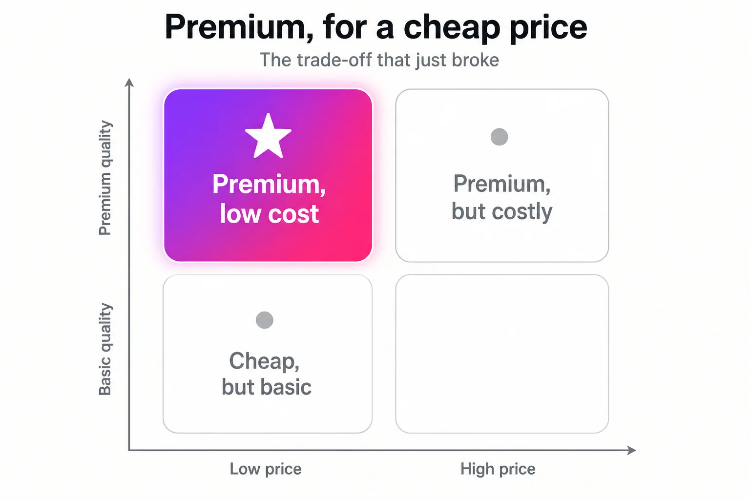 A 2x2 strategy matrix of price versus quality. The old options sit on a diagonal: cheap-but-basic and premium-but-costly. The highlighted quadrant, premium quality at a low price, was previously empty.