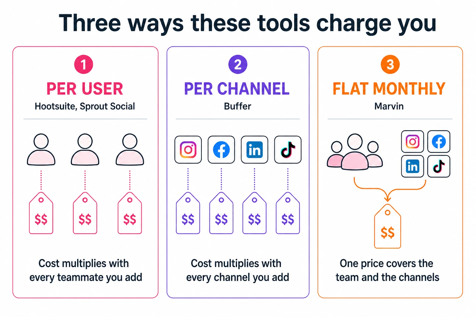 Three social media tool pricing models compared: per user, per channel, and flat monthly.