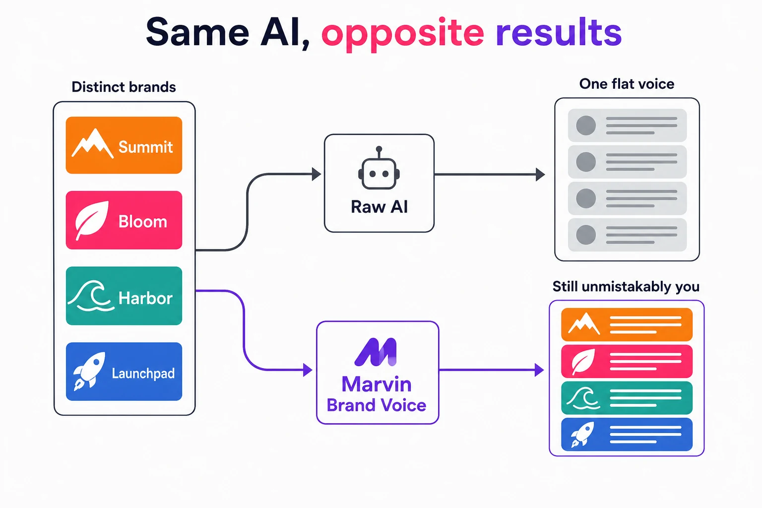 Diagram: distinct brands all become identical bubbles through raw AI, but stay distinct through Marvin.